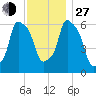 North Brother Island tide chart for Saturday, November 27, 2021