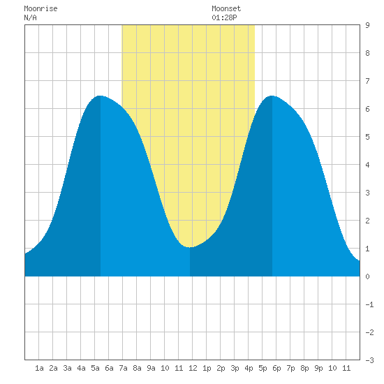 North Brother Island tide chart for Sunday, November 28, 2021