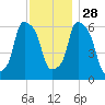 North Brother Island tide chart for Sunday, November 28, 2021