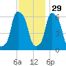 North Brother Island tide chart for Monday, November 29, 2021