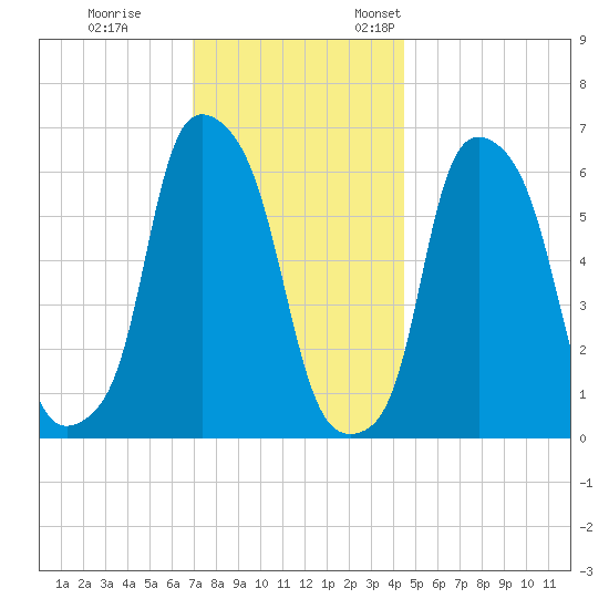 North Brother Island tide chart for Tuesday, November 30, 2021