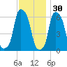 North Brother Island tide chart for Tuesday, November 30, 2021