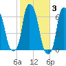 North Brother Island tide chart for Wednesday, November 3, 2021