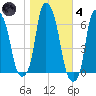 North Brother Island tide chart for Thursday, November 4, 2021