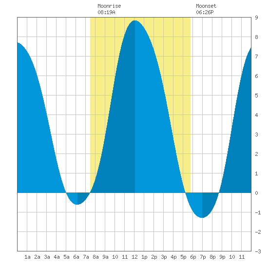 North Brother Island tide chart for Friday, November 5, 2021