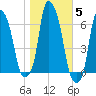 North Brother Island tide chart for Friday, November 5, 2021