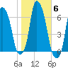 North Brother Island tide chart for Saturday, November 6, 2021