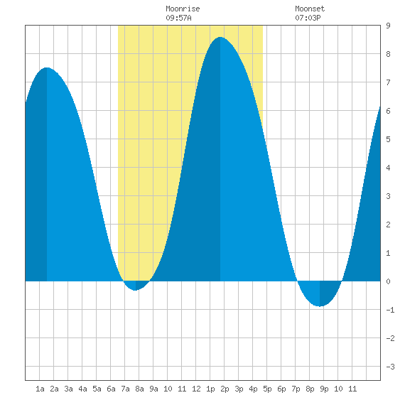 North Brother Island tide chart for Sunday, November 7, 2021