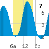 North Brother Island tide chart for Sunday, November 7, 2021