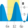 North Brother Island tide chart for Monday, November 8, 2021