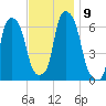 North Brother Island tide chart for Tuesday, November 9, 2021