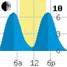 North Brother Island tide chart for Friday, December 10, 2021
