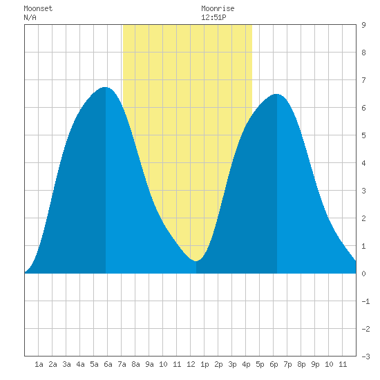 North Brother Island tide chart for Saturday, December 11, 2021