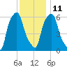 North Brother Island tide chart for Saturday, December 11, 2021