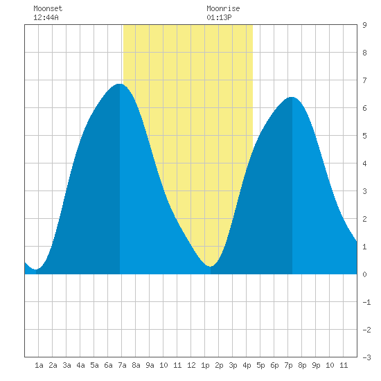 North Brother Island tide chart for Sunday, December 12, 2021