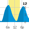 North Brother Island tide chart for Sunday, December 12, 2021
