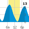 North Brother Island tide chart for Monday, December 13, 2021