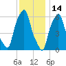 North Brother Island tide chart for Tuesday, December 14, 2021