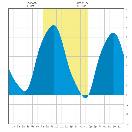 North Brother Island tide chart for Wednesday, December 15, 2021