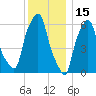 North Brother Island tide chart for Wednesday, December 15, 2021