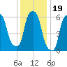 North Brother Island tide chart for Sunday, December 19, 2021
