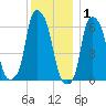North Brother Island tide chart for Wednesday, December 1, 2021