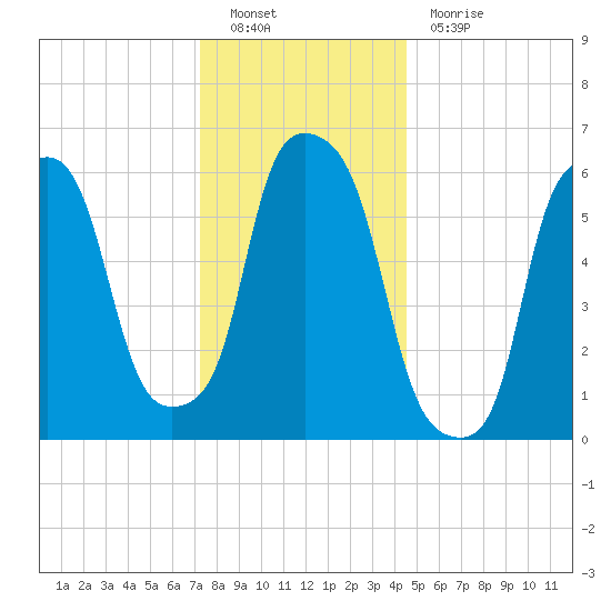 North Brother Island tide chart for Monday, December 20, 2021