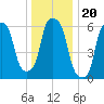 North Brother Island tide chart for Monday, December 20, 2021