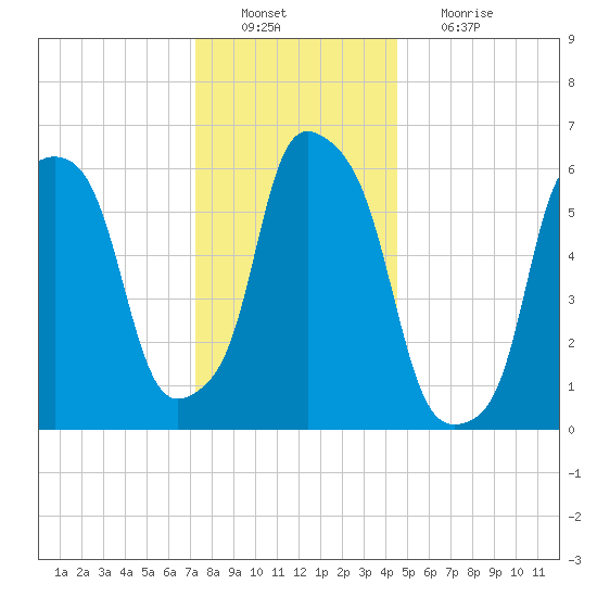 North Brother Island tide chart for Tuesday, December 21, 2021