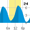 North Brother Island tide chart for Friday, December 24, 2021