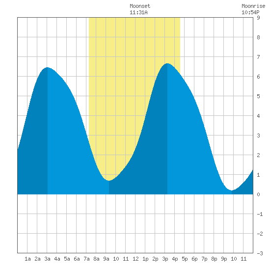 North Brother Island tide chart for Saturday, December 25, 2021