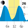 North Brother Island tide chart for Sunday, December 26, 2021