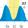 North Brother Island tide chart for Monday, December 27, 2021