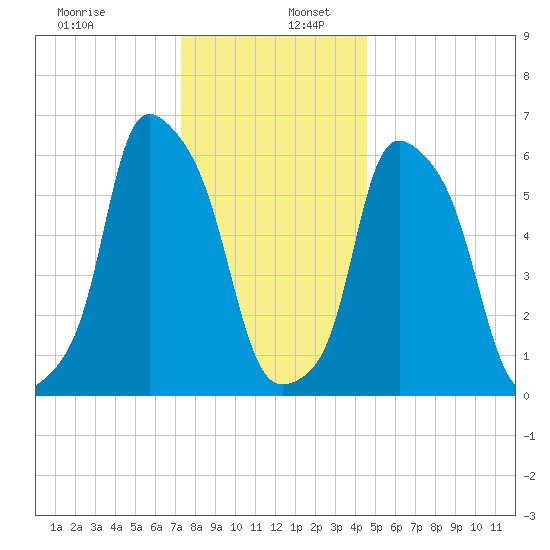 North Brother Island tide chart for Tuesday, December 28, 2021