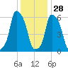 North Brother Island tide chart for Tuesday, December 28, 2021