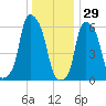 North Brother Island tide chart for Wednesday, December 29, 2021