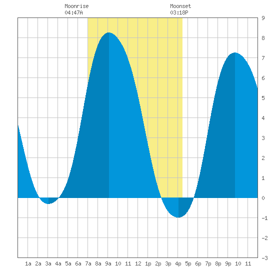 North Brother Island tide chart for Thursday, December 2, 2021