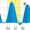 North Brother Island tide chart for Thursday, December 2, 2021