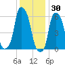 North Brother Island tide chart for Thursday, December 30, 2021