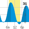 North Brother Island tide chart for Friday, December 31, 2021