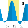 North Brother Island tide chart for Friday, December 3, 2021