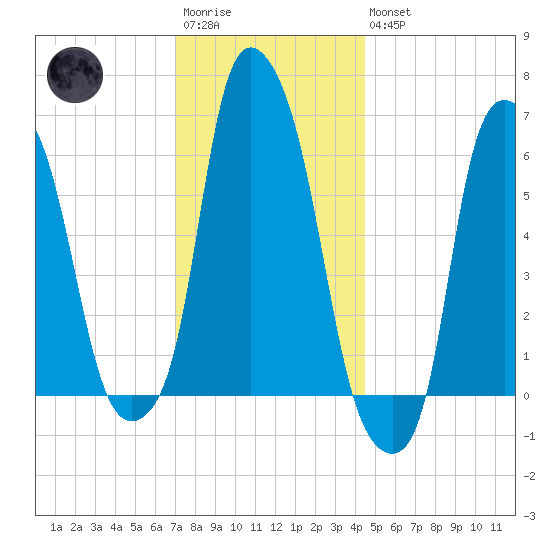 North Brother Island tide chart for Saturday, December 4, 2021