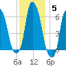 North Brother Island tide chart for Sunday, December 5, 2021