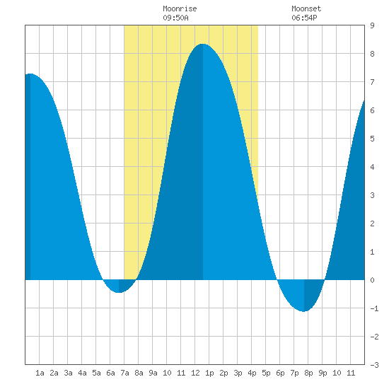 North Brother Island tide chart for Monday, December 6, 2021