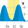 North Brother Island tide chart for Thursday, December 9, 2021