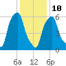 North Brother Island tide chart for Monday, January 10, 2022