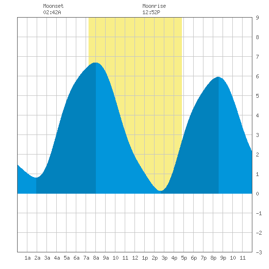 North Brother Island tide chart for Wednesday, January 12, 2022