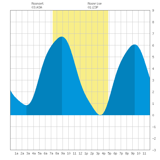 North Brother Island tide chart for Thursday, January 13, 2022