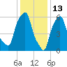 North Brother Island tide chart for Thursday, January 13, 2022