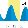 North Brother Island tide chart for Friday, January 14, 2022